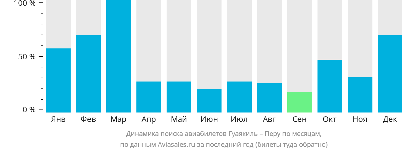 Динамика поиска авиабилетов из Гуаякиля в Перу по месяцам