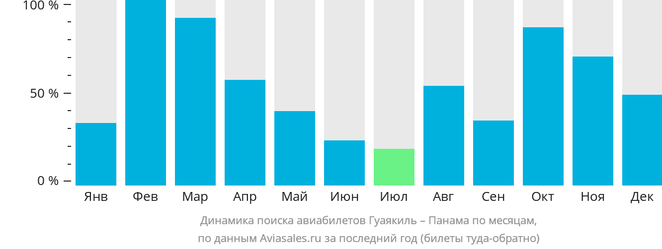 Динамика поиска авиабилетов из Гуаякиля в Панаму по месяцам