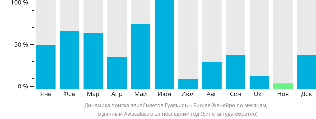 Динамика поиска авиабилетов из Гуаякиля в Рио-де-Жанейро по месяцам