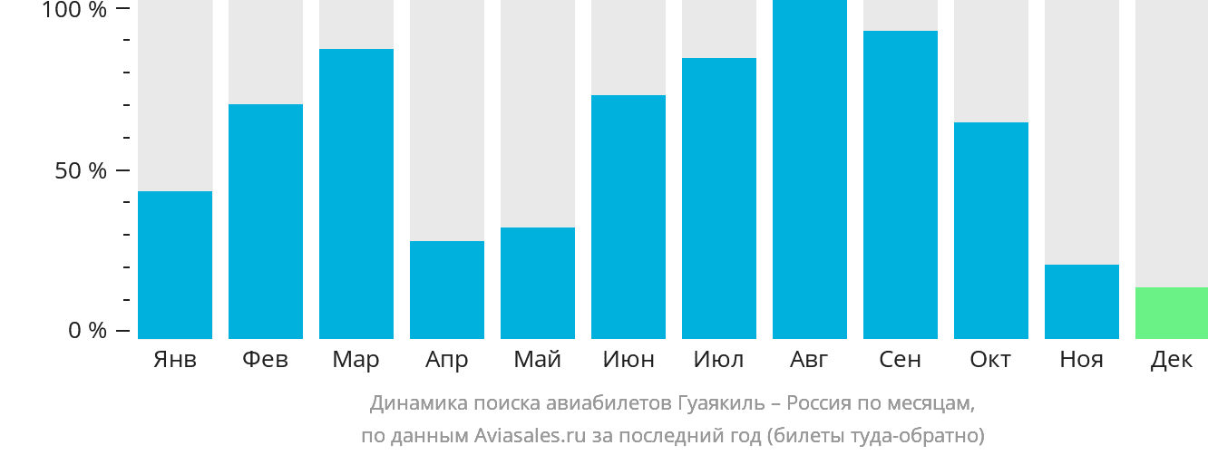 Динамика поиска авиабилетов из Гуаякиля в Россию по месяцам