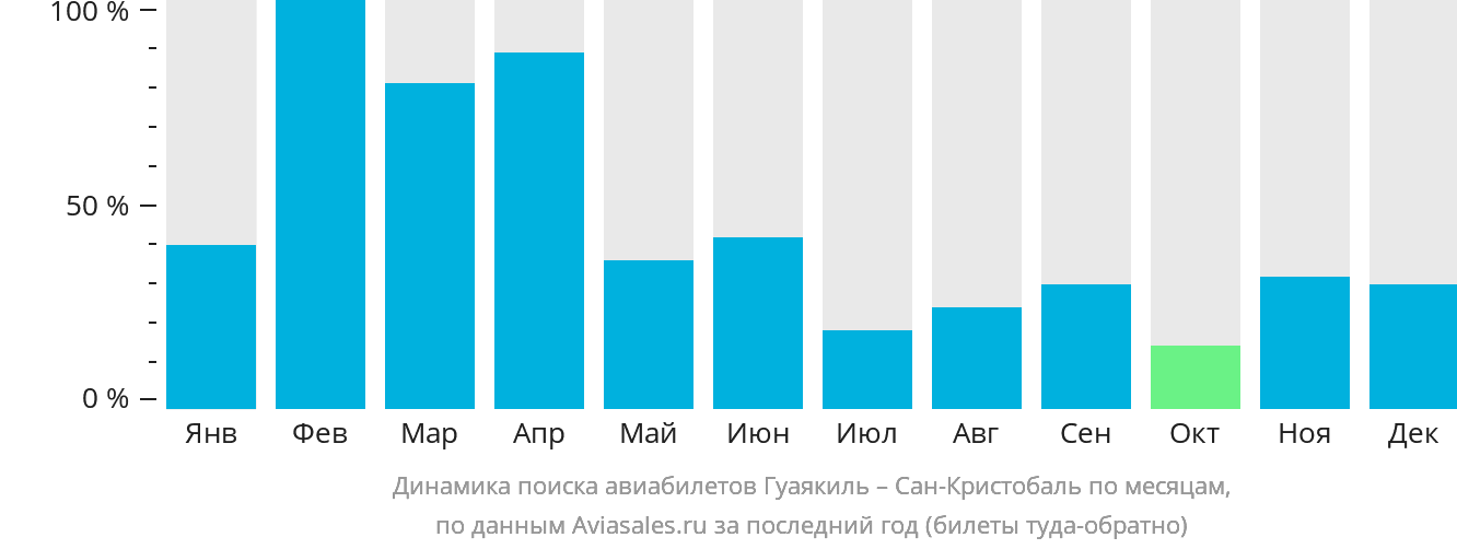 Динамика поиска авиабилетов из Гуаякиля в Сан-Кристобаль по месяцам