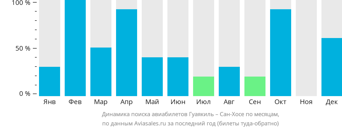 Динамика поиска авиабилетов из Гуаякиля в Сан-Хосе по месяцам
