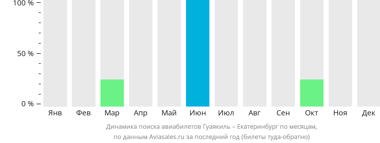 Динамика поиска авиабилетов из Гуаякиля в Екатеринбург по месяцам