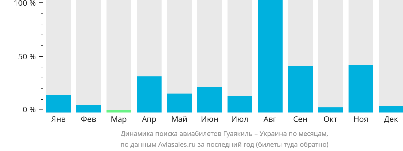 Динамика поиска авиабилетов из Гуаякиля в Украину по месяцам