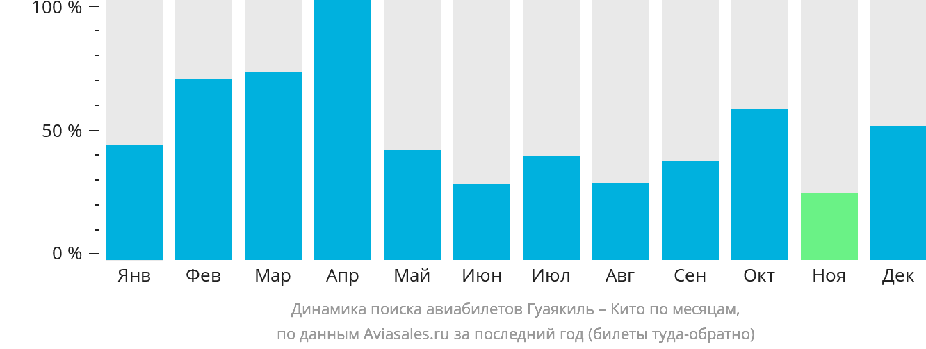 Динамика поиска авиабилетов из Гуаякиля в Кито по месяцам
