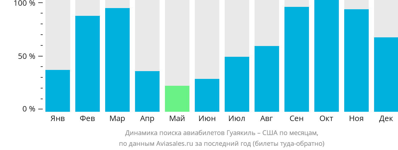 Динамика поиска авиабилетов из Гуаякиля в США по месяцам
