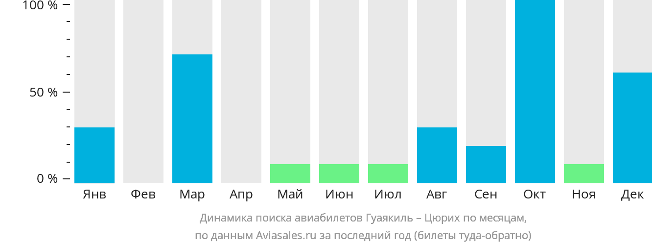 Динамика поиска авиабилетов из Гуаякиля в Цюрих по месяцам