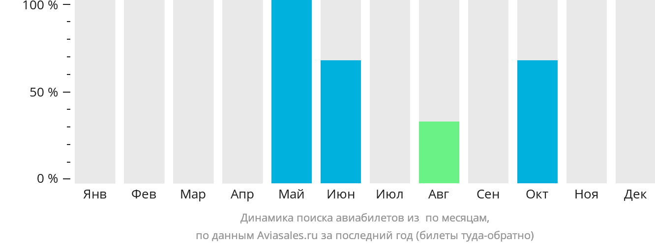 Динамика поиска авиабилетов из Гисеньи по месяцам