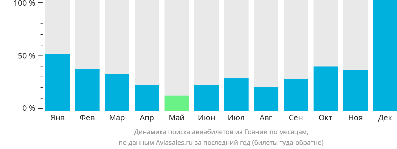 Динамика поиска авиабилетов из Гоянии по месяцам