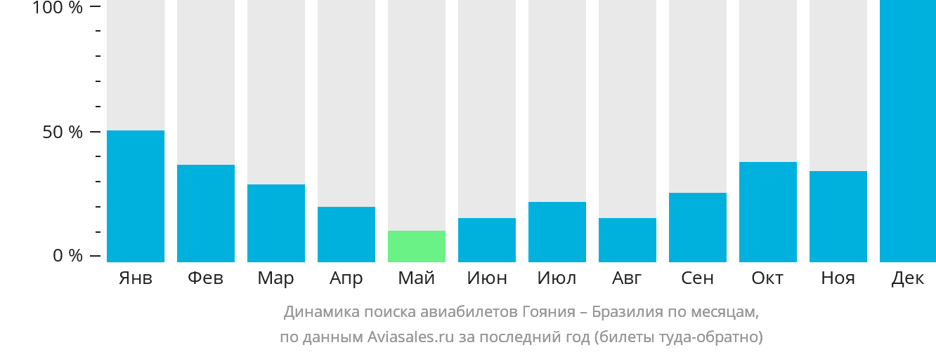 Динамика поиска авиабилетов из Гоянии в Бразилию по месяцам