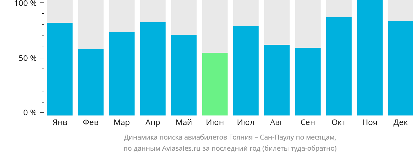Динамика поиска авиабилетов из Гоянии в Сан-Паулу по месяцам