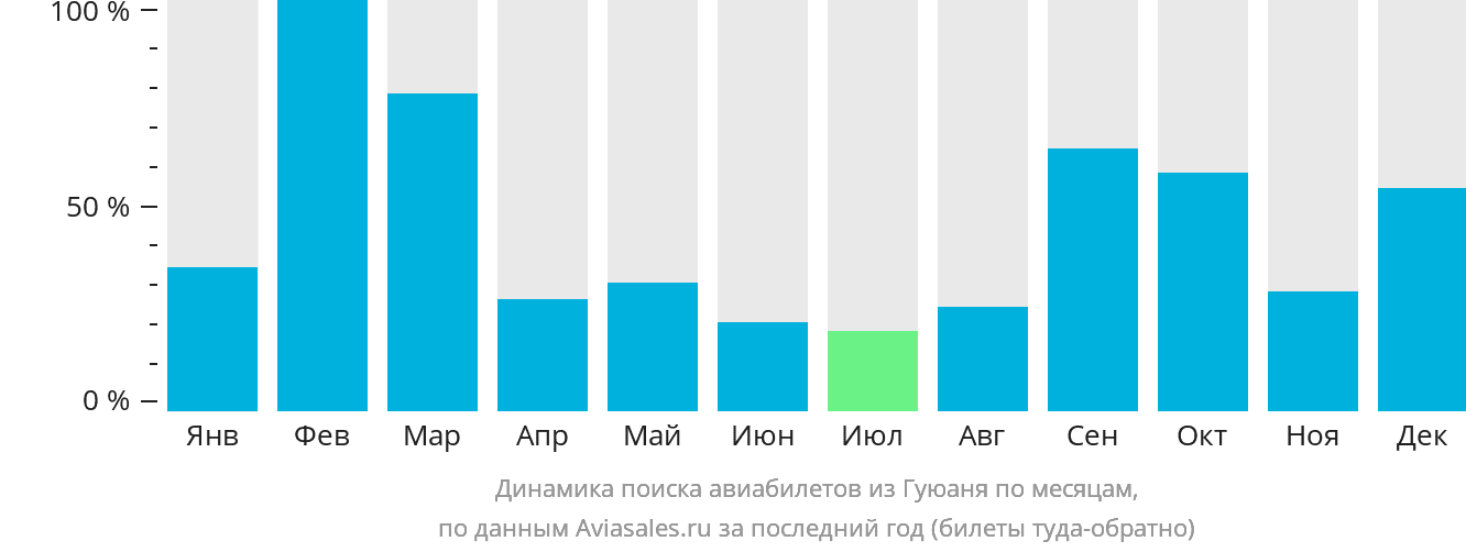 Динамика поиска авиабилетов из Гуюаня по месяцам