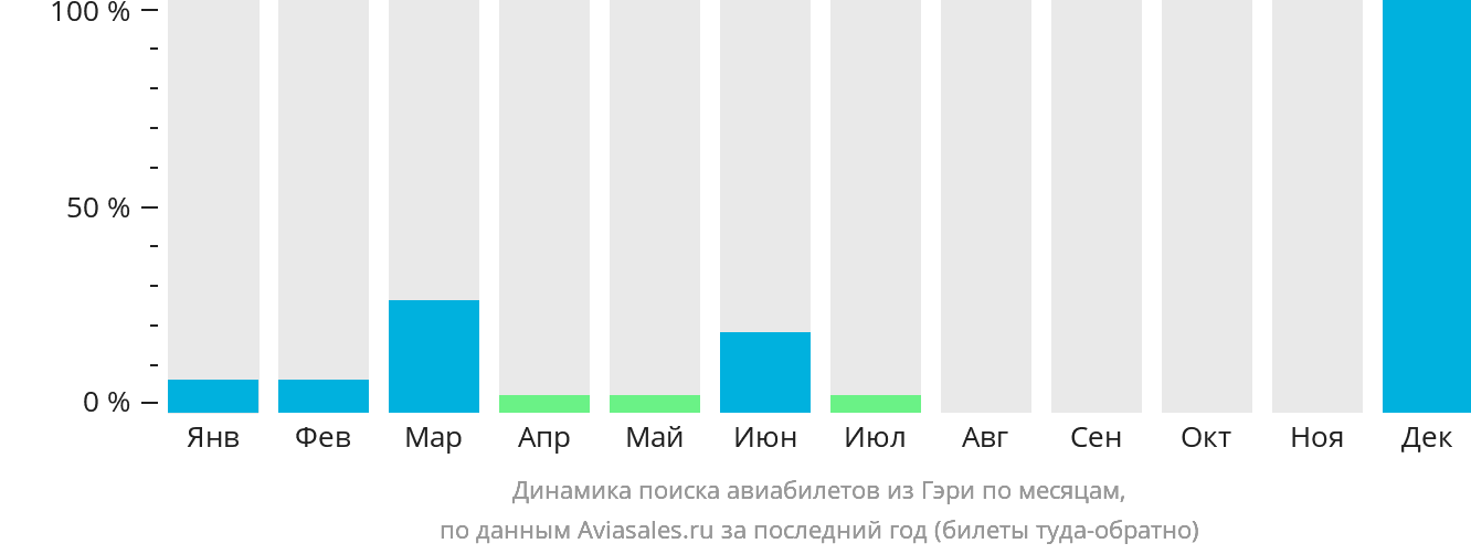 Динамика поиска авиабилетов из Гэри по месяцам