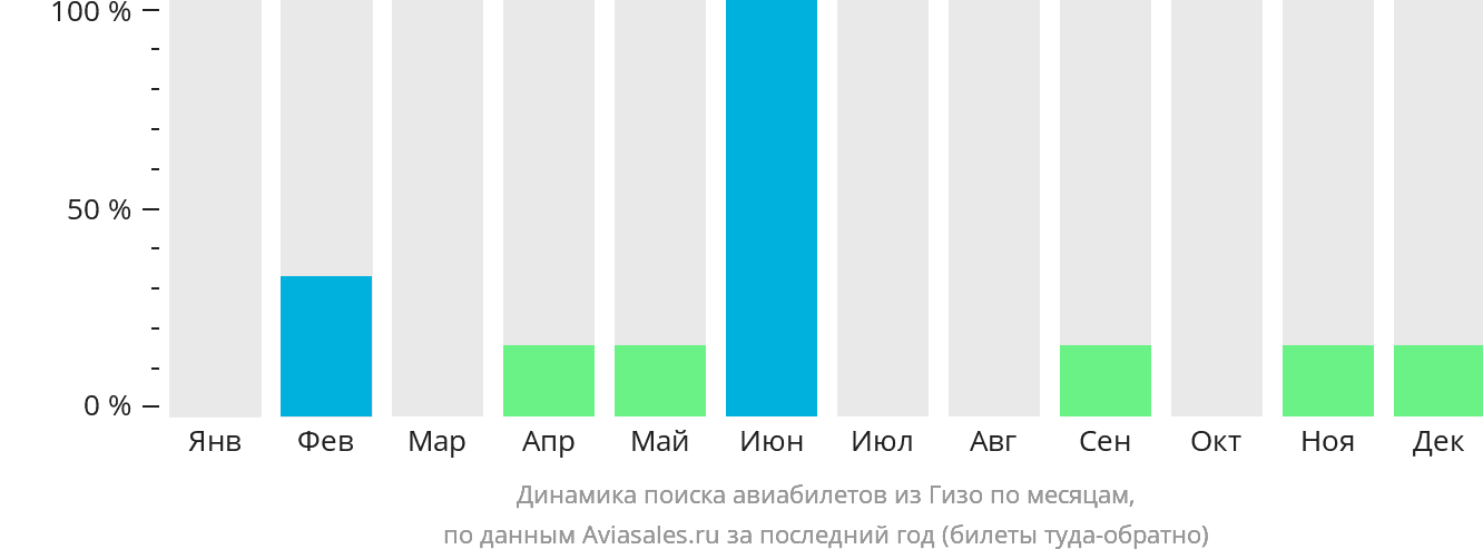 Динамика поиска авиабилетов из Гизо по месяцам