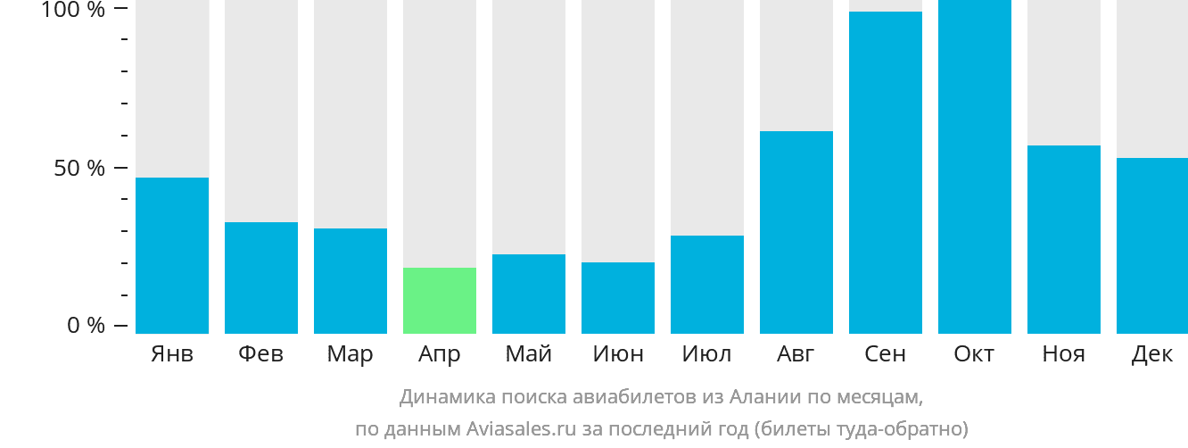 Динамика поиска авиабилетов из Аланьи по месяцам