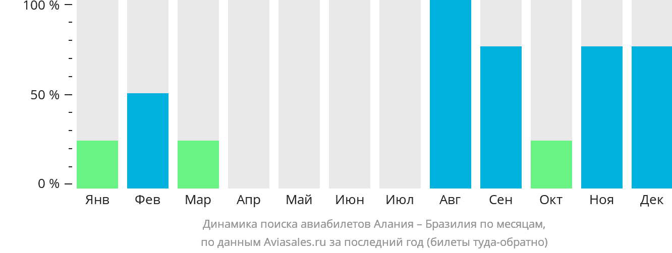 Динамика поиска авиабилетов из Алании в Бразилию по месяцам