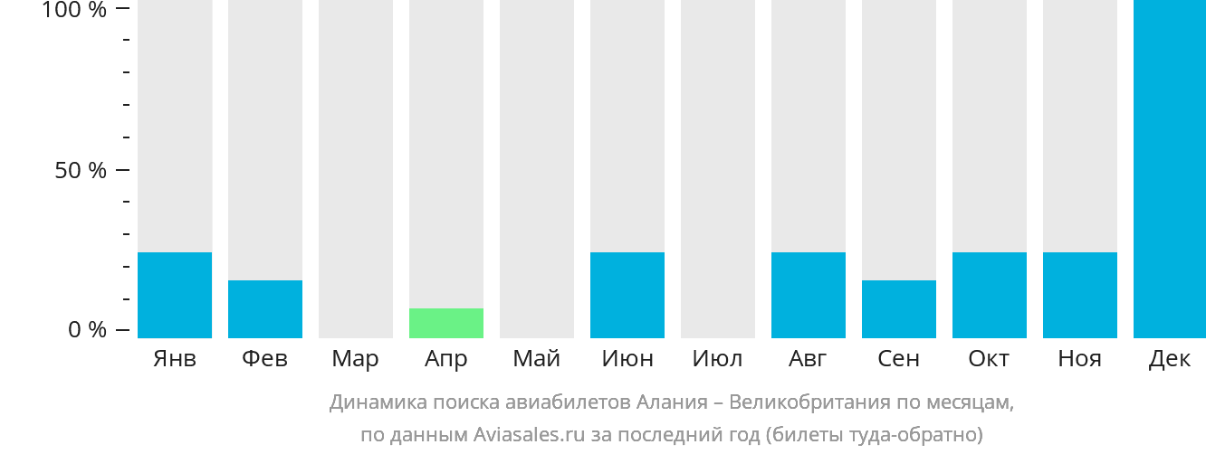Динамика поиска авиабилетов из Алании в Великобританию по месяцам