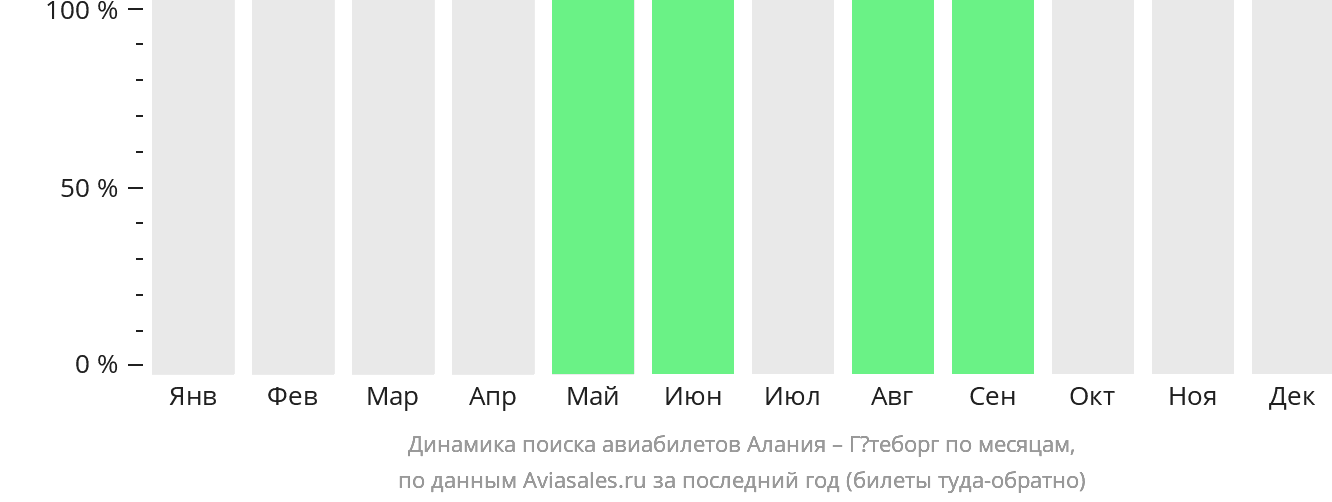 Динамика поиска авиабилетов из Аланьи в Гётеборг по месяцам