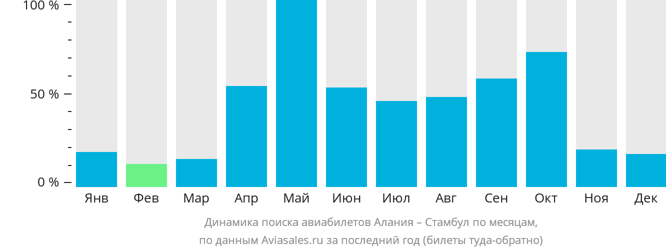 Динамика поиска авиабилетов из Аланьи в Стамбул по месяцам
