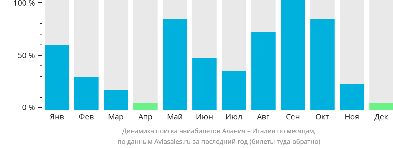 Динамика поиска авиабилетов из Алании в Италию по месяцам