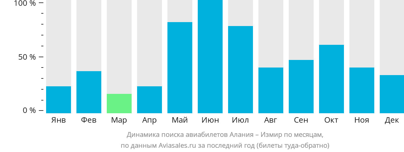 Динамика поиска авиабилетов из Аланьи в Измир по месяцам