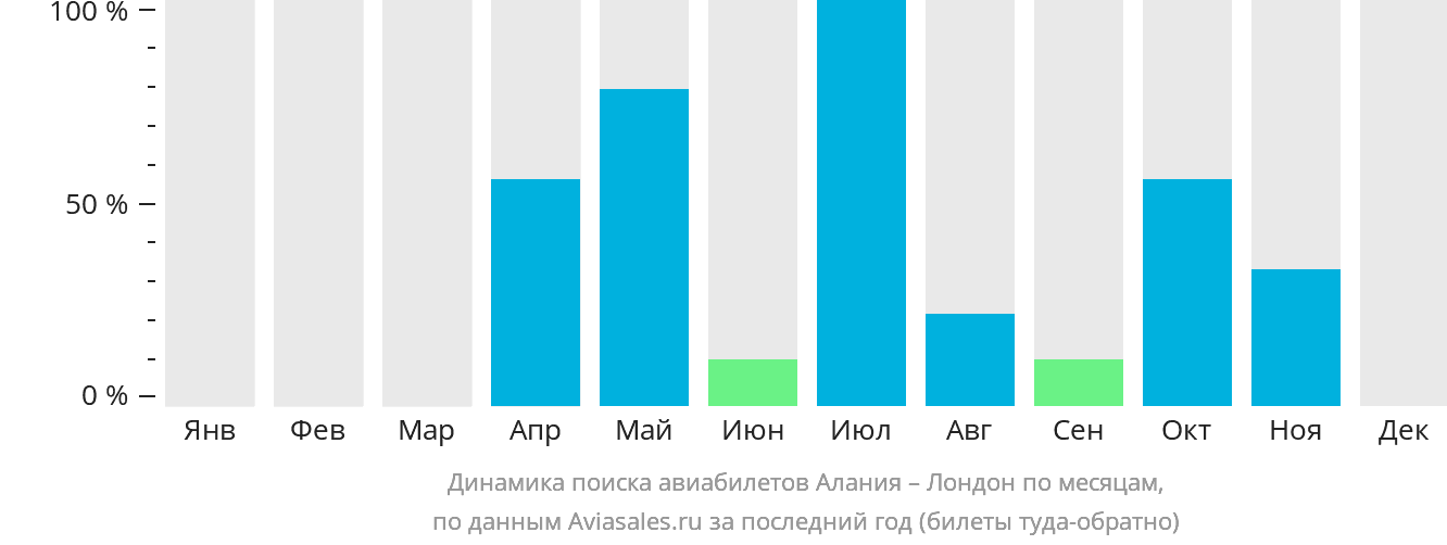 Динамика поиска авиабилетов из Аланьи в Лондон по месяцам