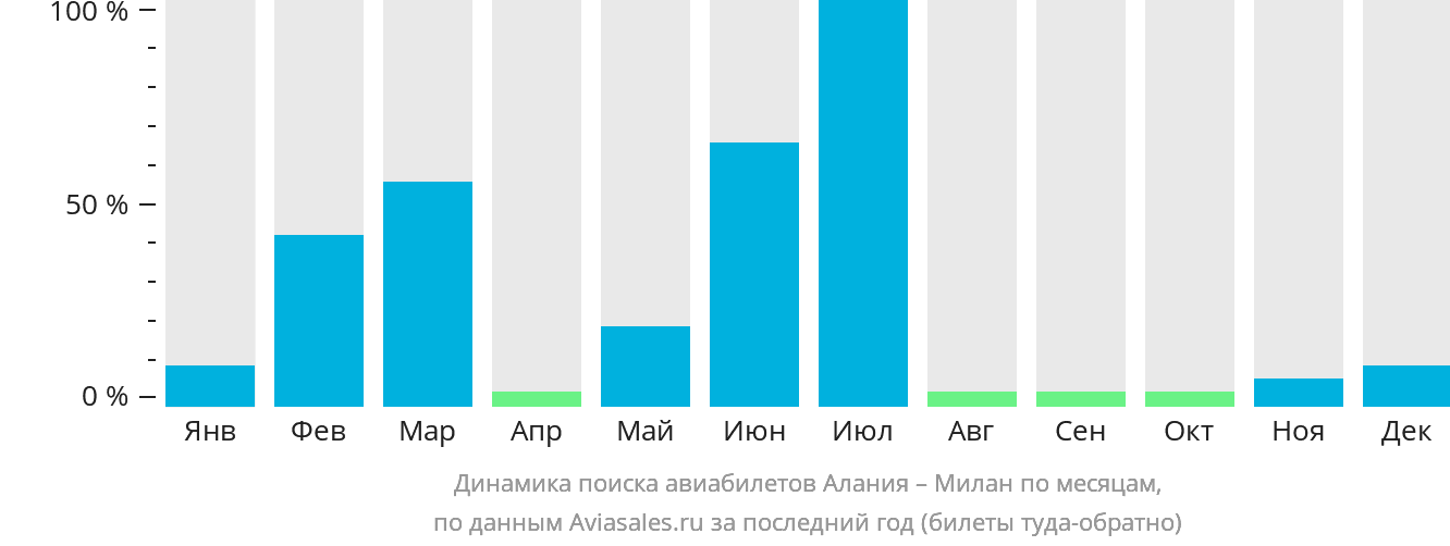 Динамика поиска авиабилетов из Аланьи в Милан по месяцам