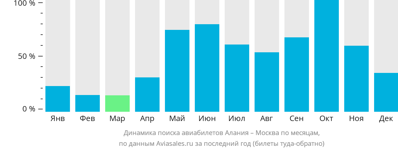 Динамика поиска авиабилетов из Аланьи в Москву по месяцам