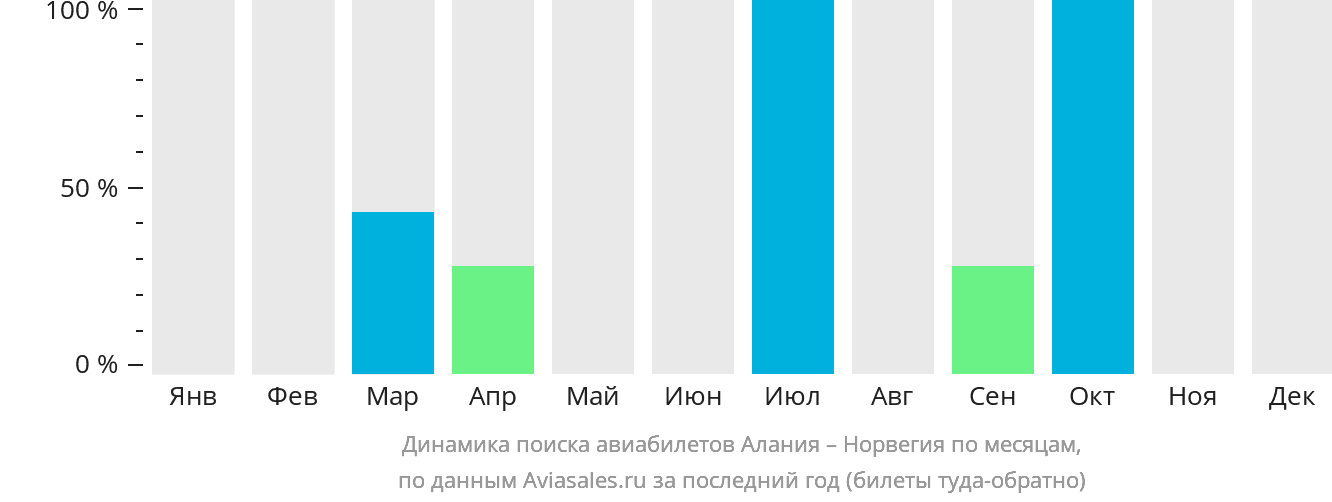 Динамика поиска авиабилетов из Алании в Норвегию по месяцам