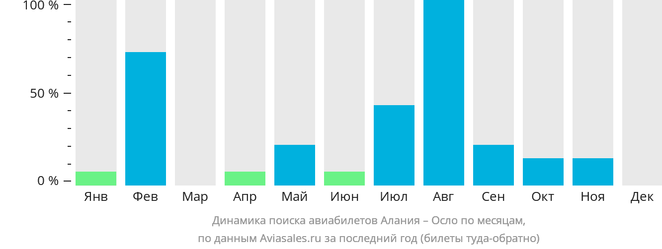 Динамика поиска авиабилетов из Аланьи в Осло по месяцам