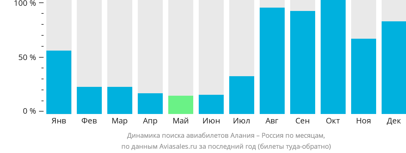Динамика поиска авиабилетов из Алании в Россию по месяцам