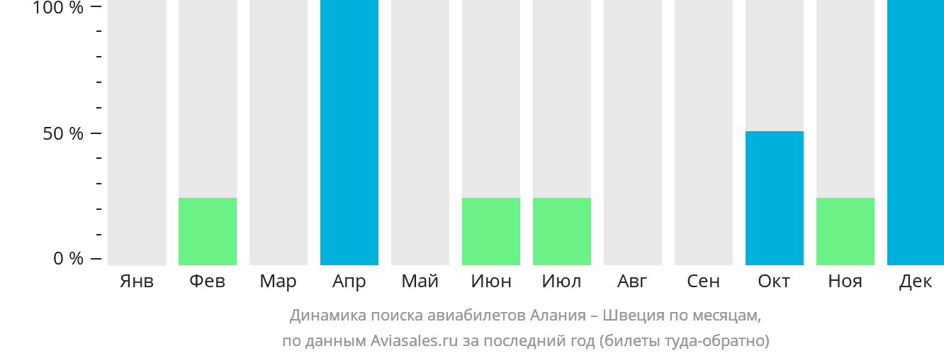 Динамика поиска авиабилетов из Алании в Швецию по месяцам
