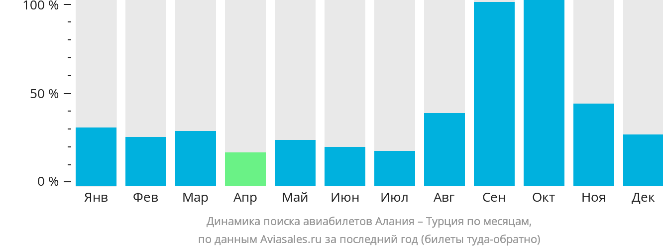 Динамика поиска авиабилетов из Алании в Турцию по месяцам