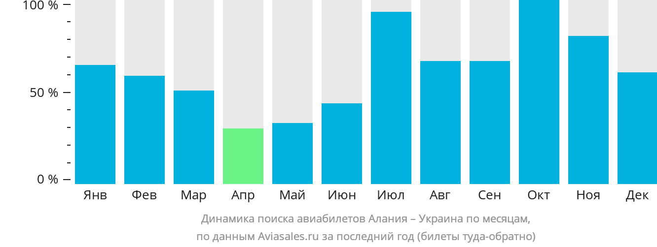 Динамика поиска авиабилетов из Алании в Украину по месяцам