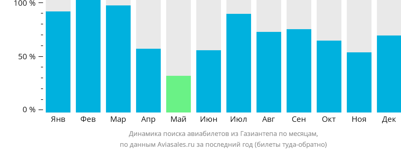 Динамика поиска авиабилетов из Газиантепа по месяцам