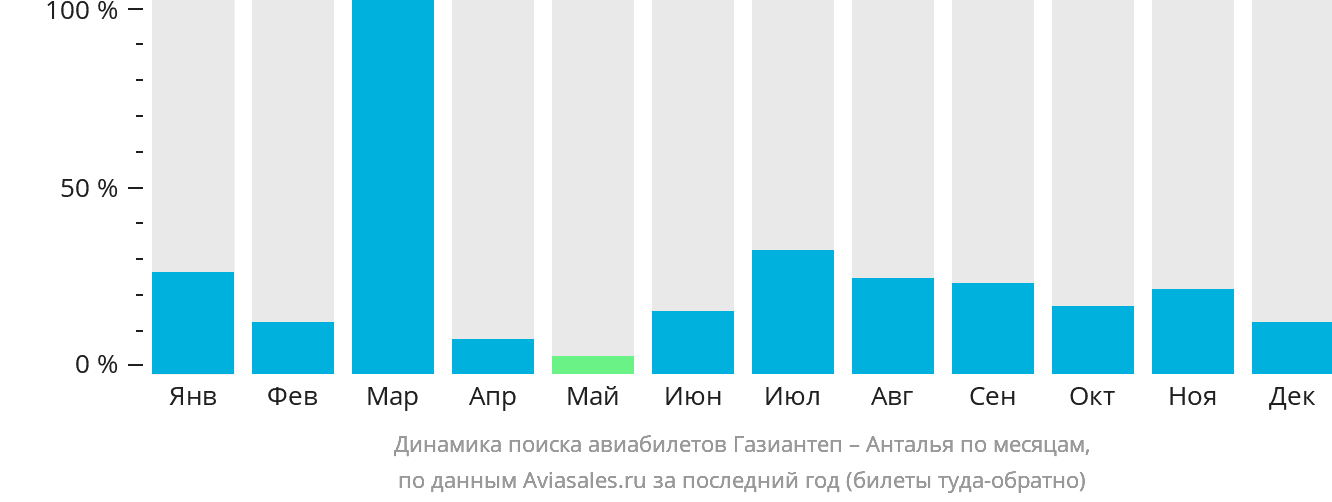 Динамика поиска авиабилетов из Газиантепа в Анталью по месяцам