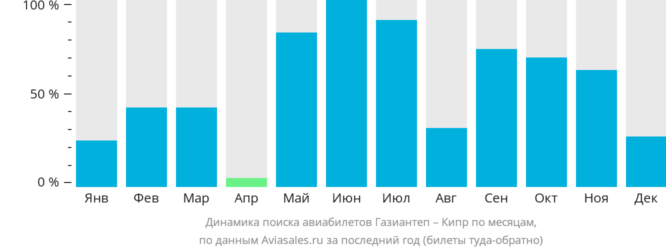 Динамика поиска авиабилетов из Газиантепа на Кипр по месяцам