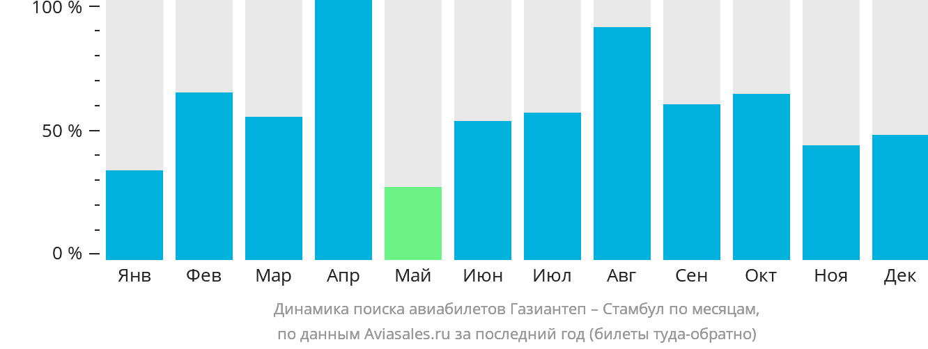 Динамика поиска авиабилетов из Газиантепа в Стамбул по месяцам