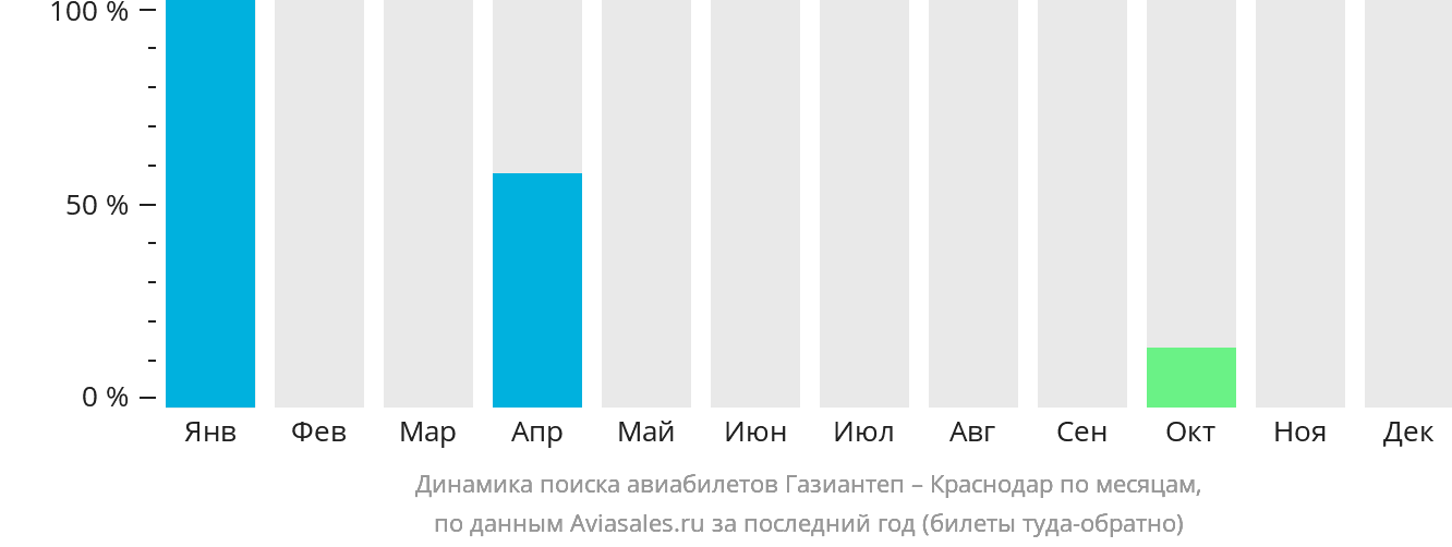 Динамика поиска авиабилетов из Газиантепа в Краснодар по месяцам