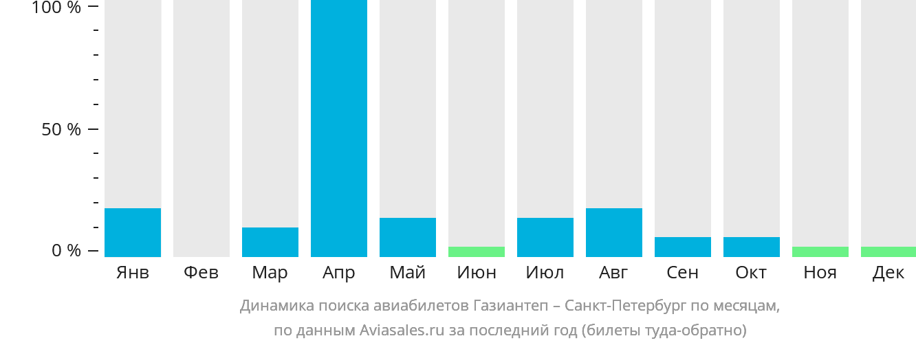 Динамика поиска авиабилетов из Газиантепа в Санкт-Петербург по месяцам