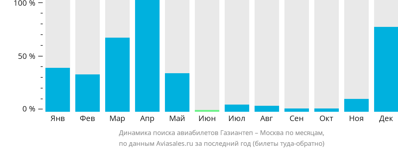 Динамика поиска авиабилетов из Газиантепа в Москву по месяцам