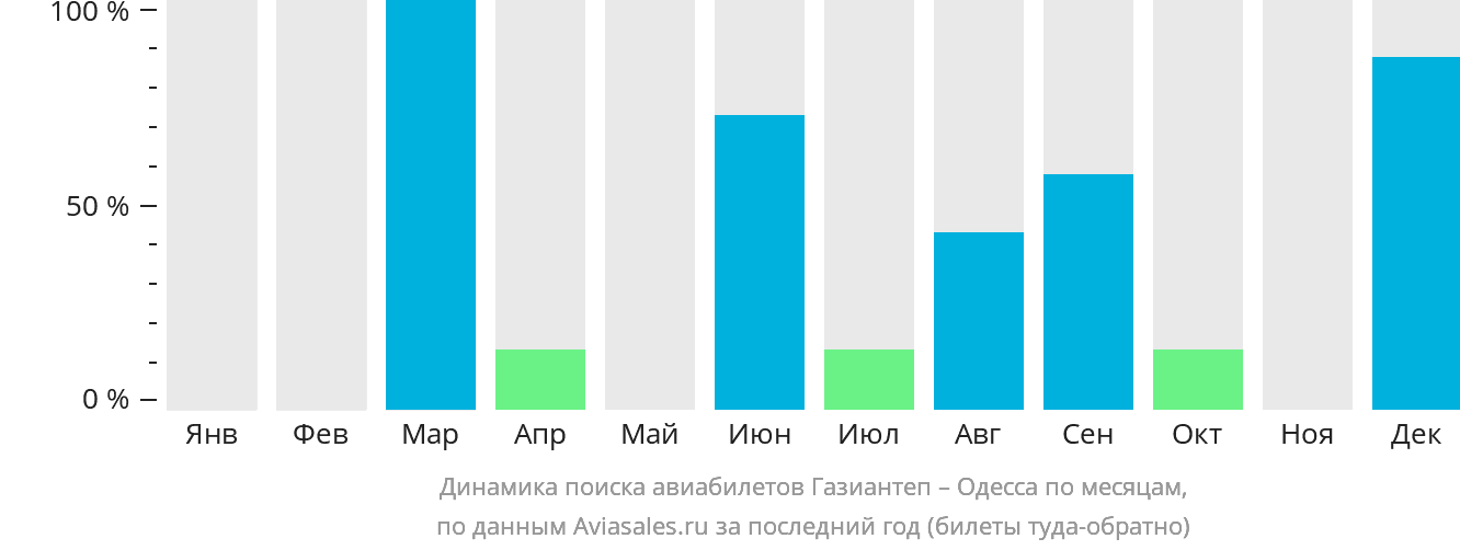 Динамика поиска авиабилетов из Газиантепа в Одессу по месяцам