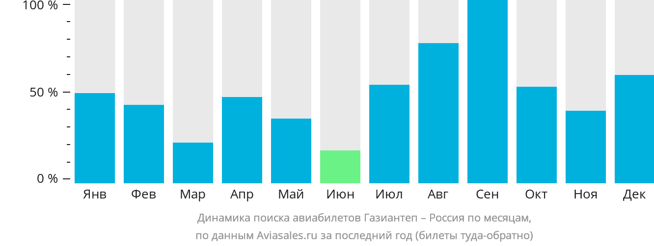 Динамика поиска авиабилетов из Газиантепа в Россию по месяцам
