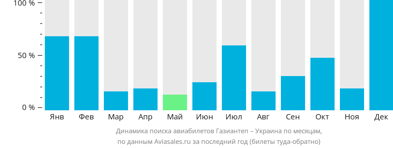 Динамика поиска авиабилетов из Газиантепа в Украину по месяцам