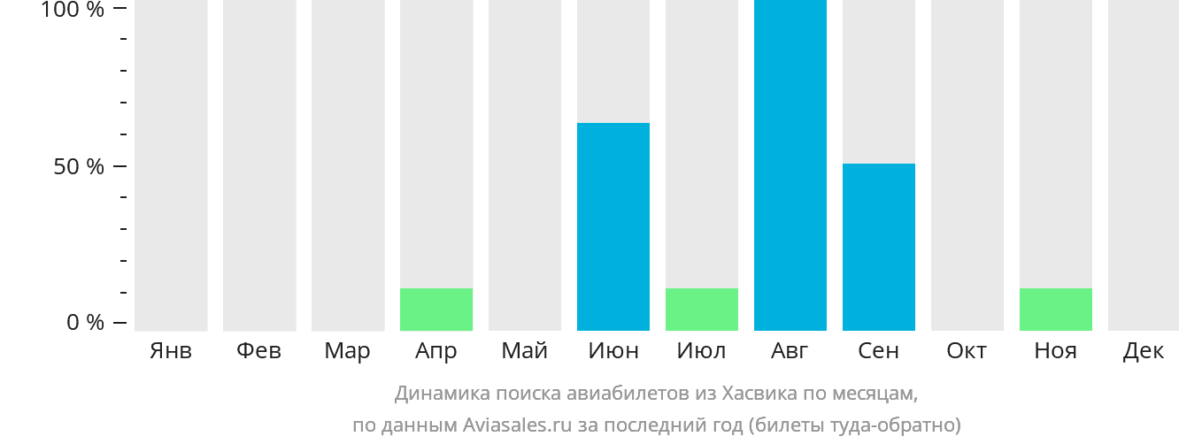 Динамика поиска авиабилетов из Хасвика по месяцам