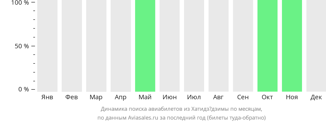 Динамика поиска авиабилетов из Хатидзёдзимы по месяцам