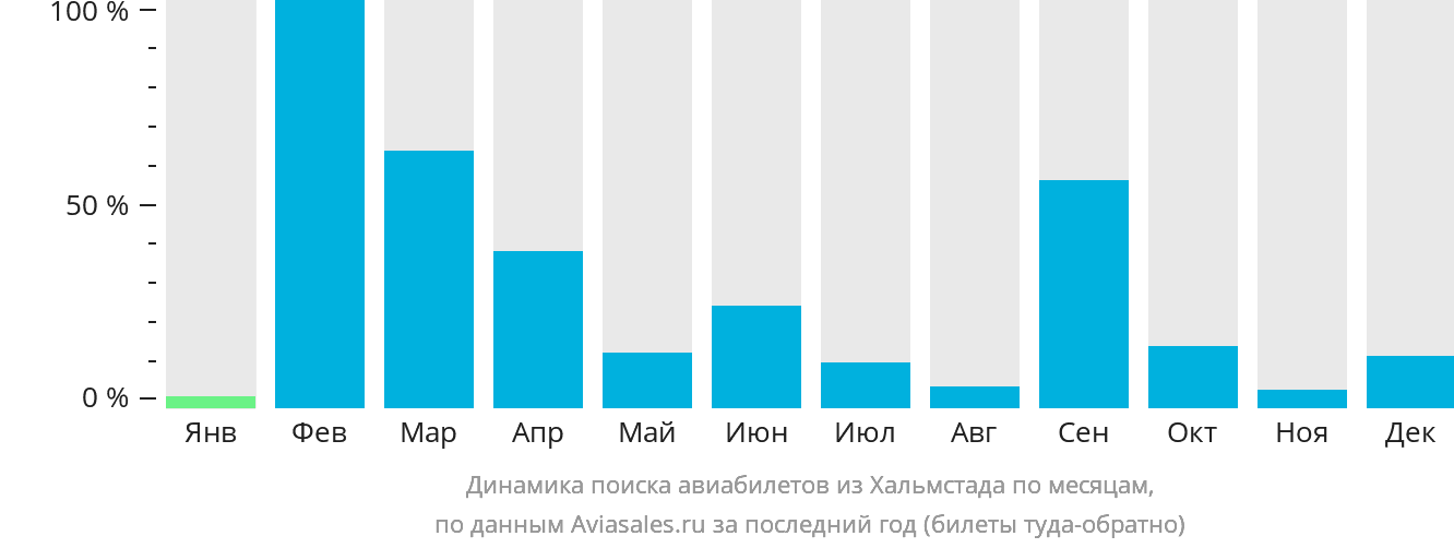Динамика поиска авиабилетов из Хальмстада по месяцам