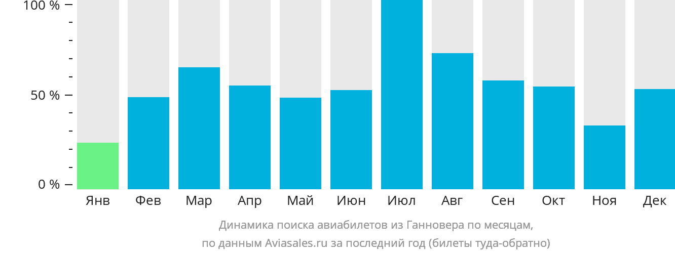 Динамика поиска авиабилетов из Ганновера по месяцам