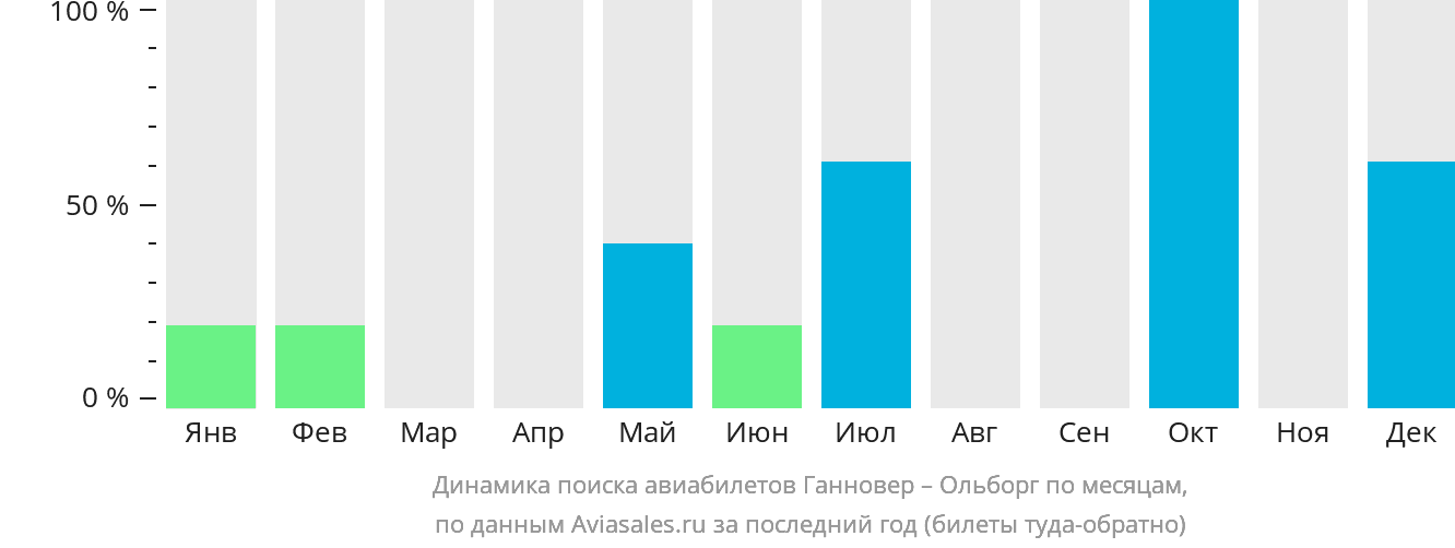 Динамика поиска авиабилетов из Ганновера в Ольборг по месяцам
