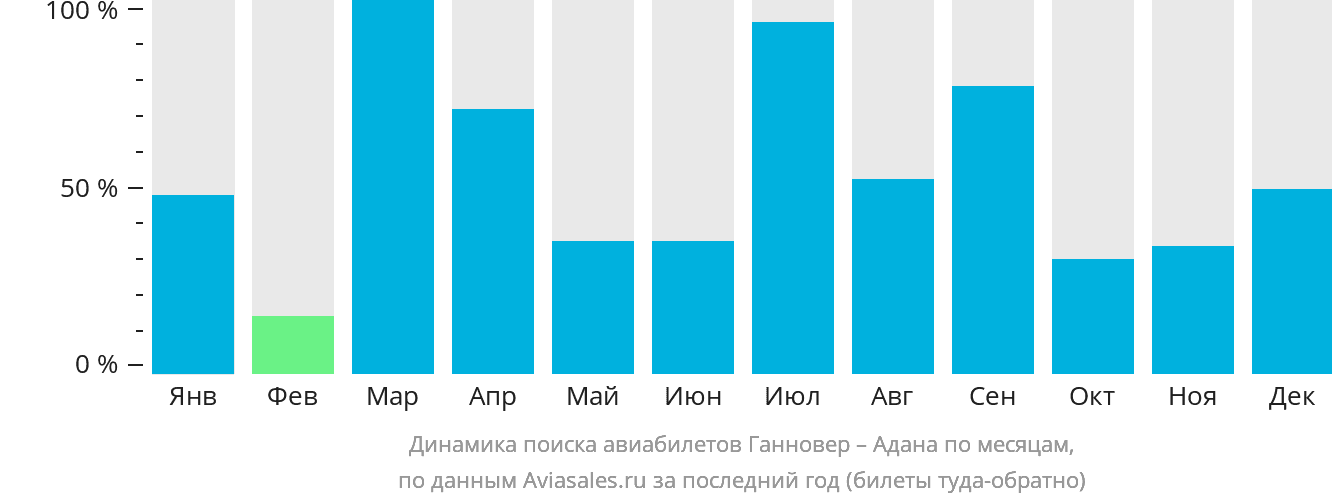 Динамика поиска авиабилетов из Ганновера в Адану по месяцам